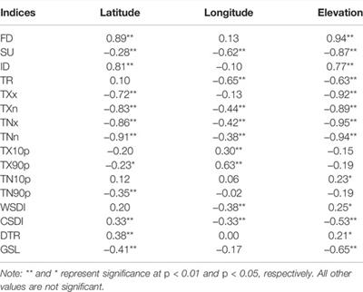 Observed Changes in Extreme Temperature and Precipitation Indices on the Qinghai-Tibet Plateau, 1960–2016